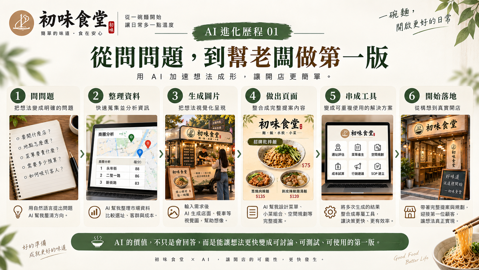 初味食堂把想法整理成可執行任務的 AI 流程圖